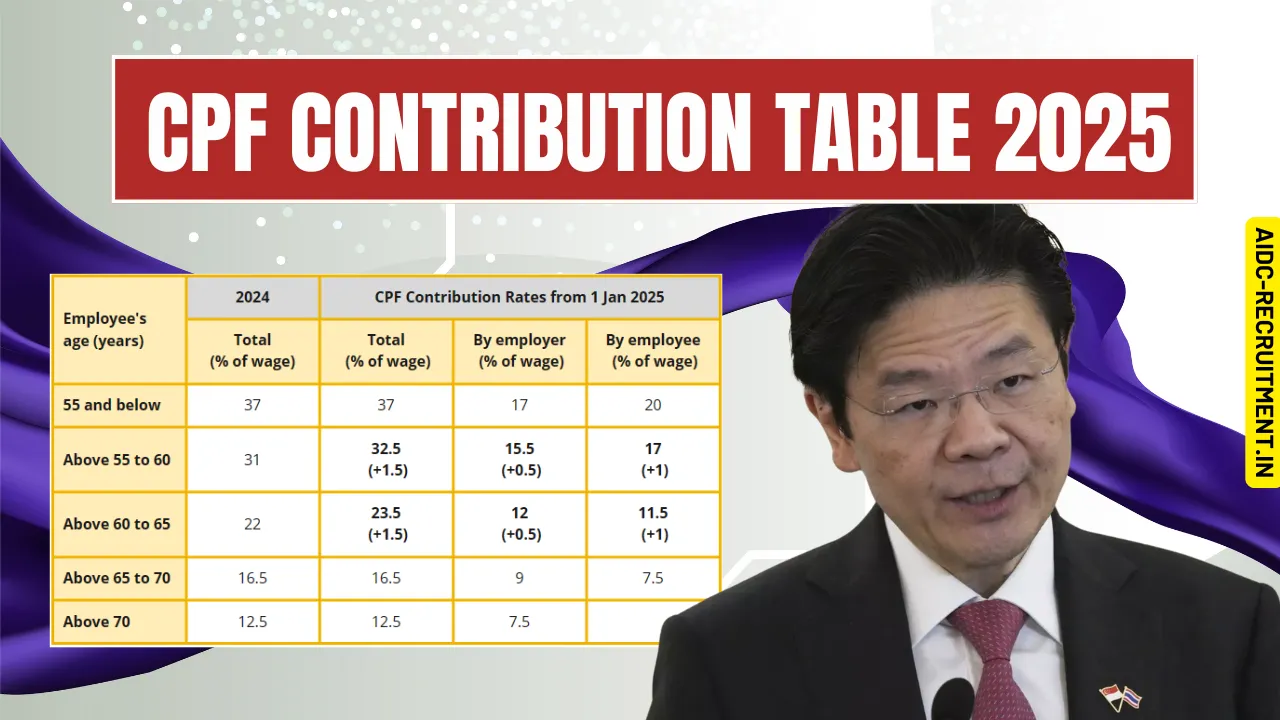 CPF Contribution Table 2025