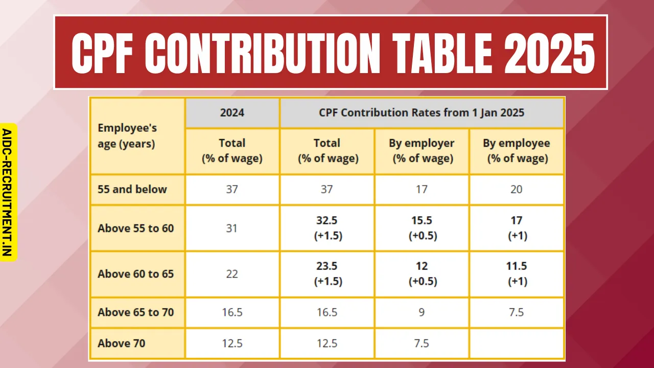 CPF Contribution Table 2025